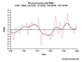 Graph titled "Reconstructed JJA PDSI" showing PDSI data from 1750 to 1800 with red and black lines and coordinates.